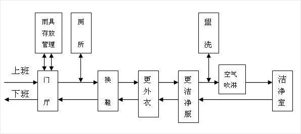 食品凈化無(wú)塵車間方案