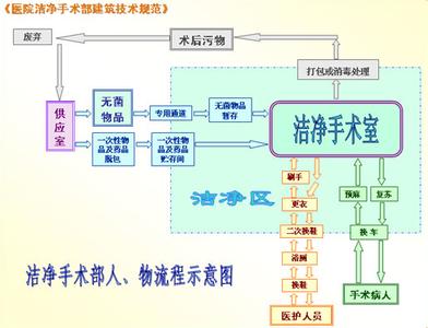 潔凈手術(shù)室人，物凈化流程圖