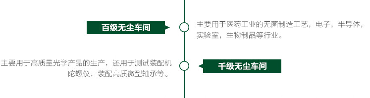 無塵車間等級(jí)應(yīng)用圖