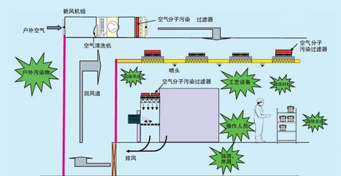 無(wú)塵車(chē)間潔凈控制原理圖