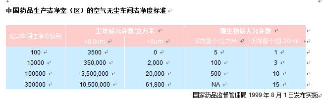 中國(guó)藥品生產(chǎn)潔凈室凈化等級(jí)標(biāo)準(zhǔn)