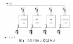 新版GMP對潔凈車間“智能文丘里閥”的應(yīng)用，你可知？