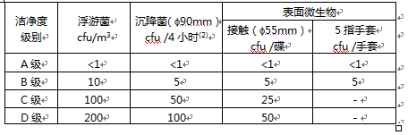 GMP潔凈度ABCD對(duì)照表