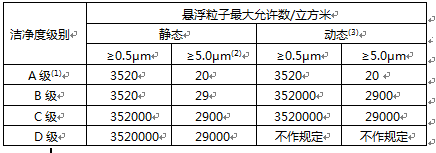 GMP制藥車(chē)間潔凈度等級(jí)對(duì)照表