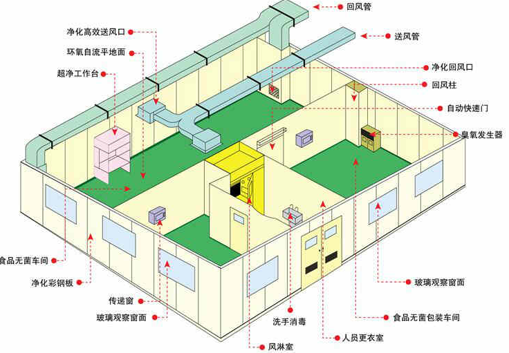 潔凈工程設計