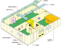 如何對(duì)潔凈室平面布局