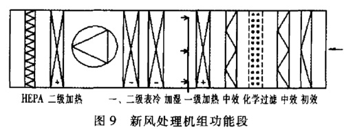 新風(fēng)處理機組